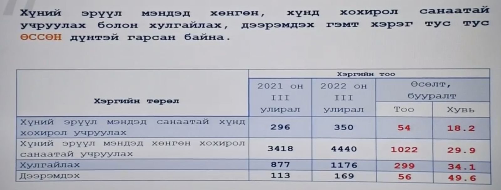 Дээрэмдэх гэмт хэрэг 49.6 хувь өсчээ